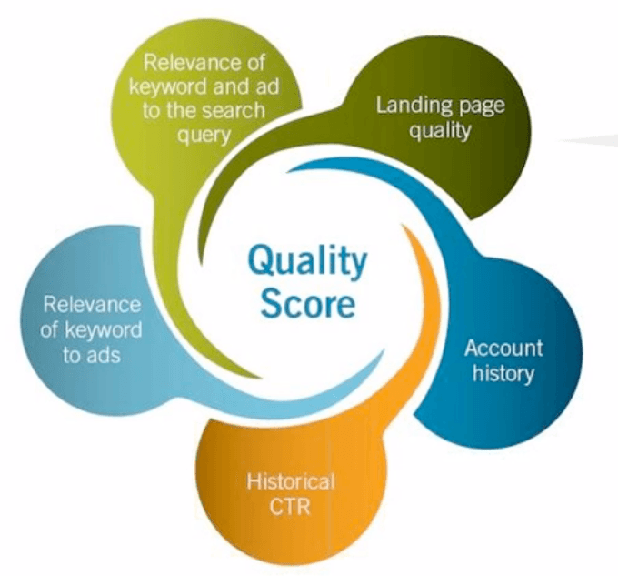 2015 Quality Score Factors