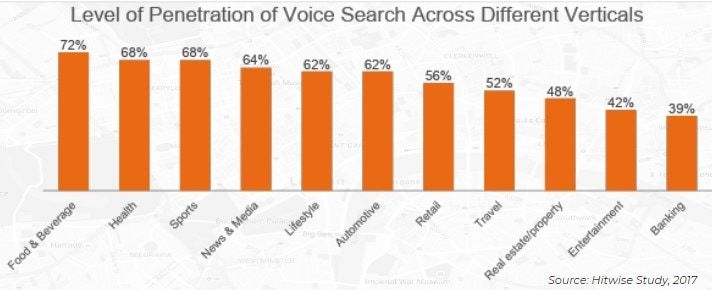 Penetration Rates of Voice Search