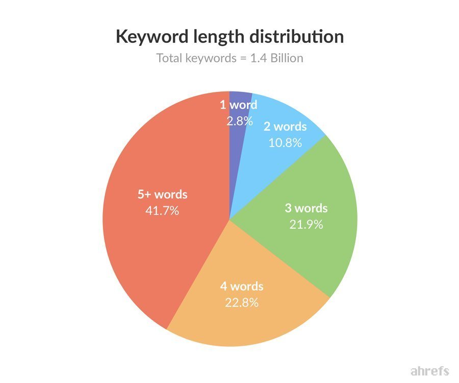 Keyword Length Distribution - Source Ahrefs