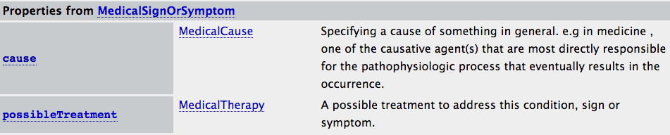 Medical Sign or Symptom Schema
